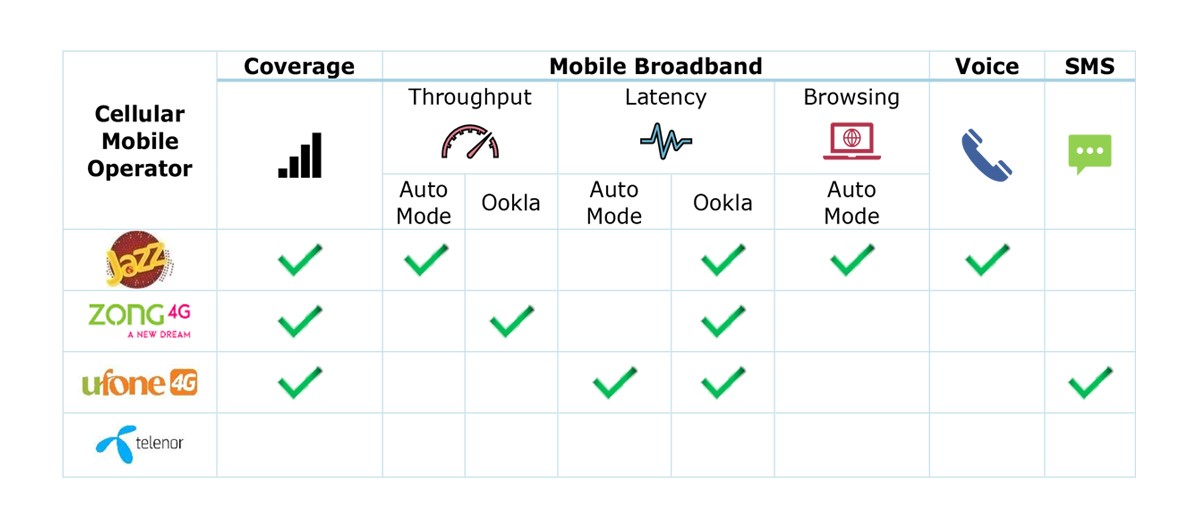 PTA Mobile Network Survey Graph